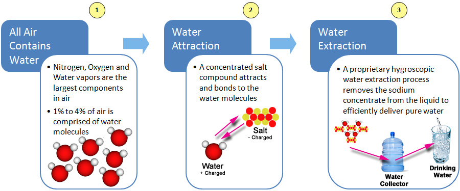 Water Process
