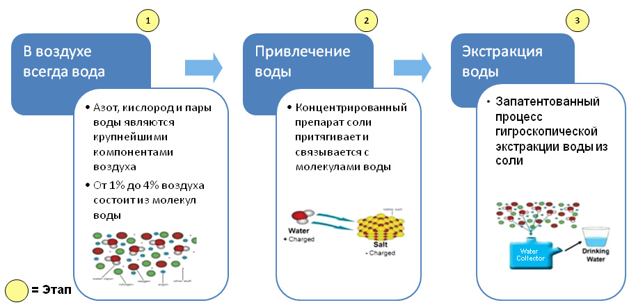 Water Process